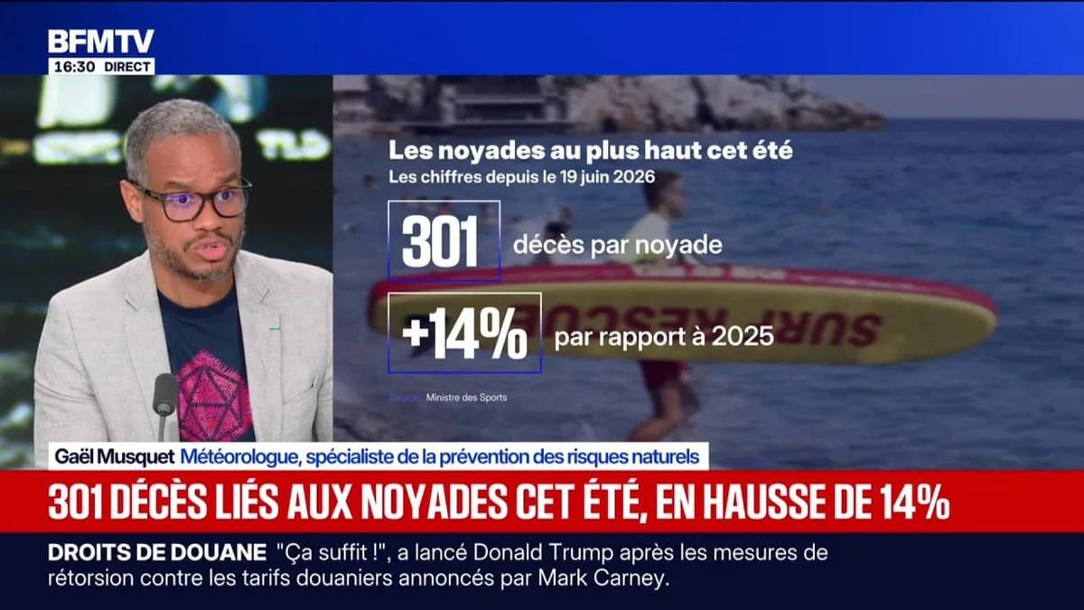 Depuis le 19 juin 2026, on recense 301 décès par noyade, un nombre en hausse de 14% par rapport à 2025
