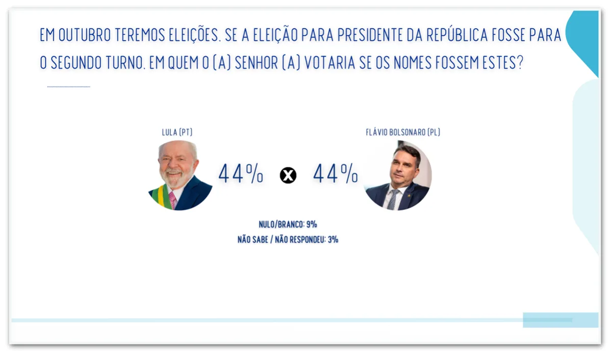 Lula e Flávio Bolsonaro empatam com 44% no 2º turno, diz pesquisa