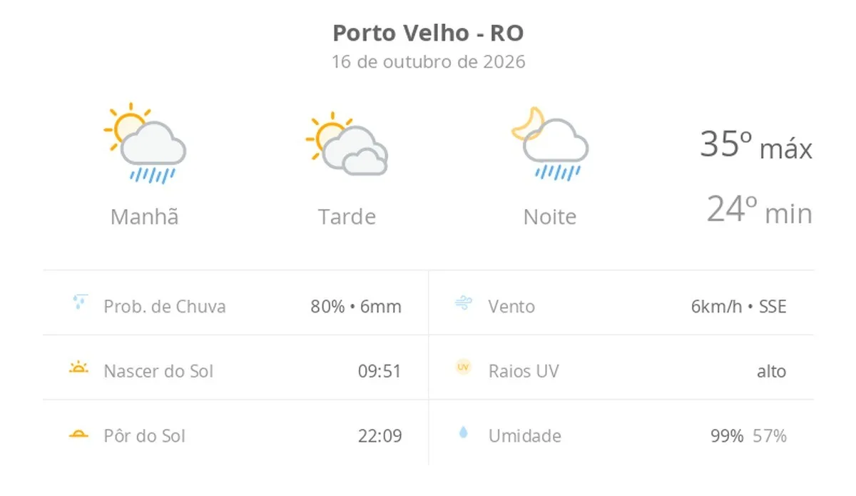 Previsão do tempo hoje para Porto Velho (RO): sol com algumas nuvens; chove rápido durante o dia e à noite