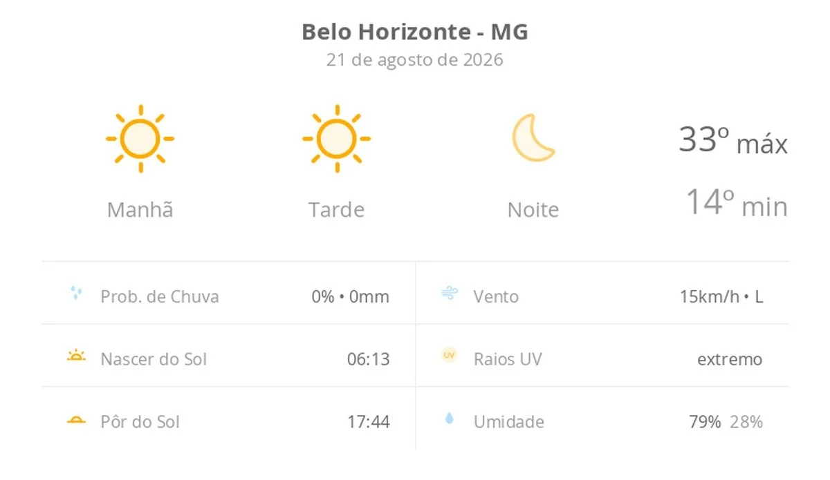 Previsão do tempo hoje para Belo Horizonte (MG): sol o dia todo sem nuvens no céu; noite de tempo aberto ainda sem nuvens