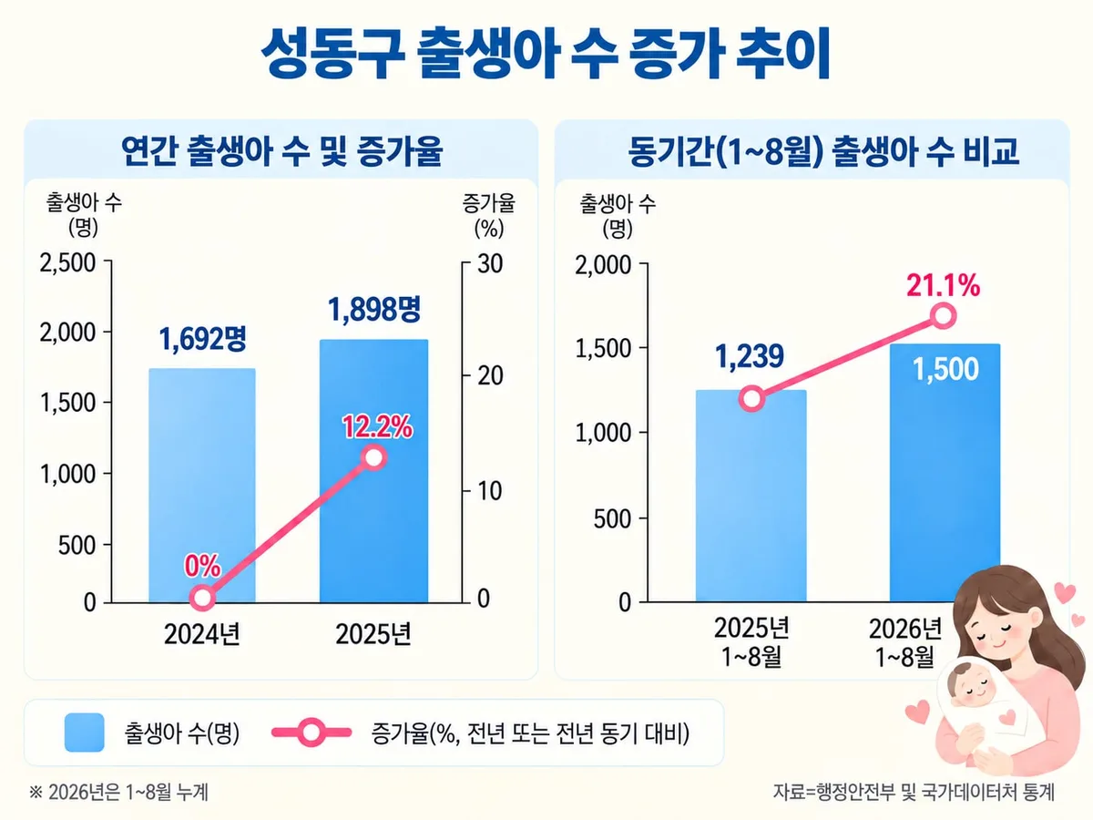 성동구, 서울 출산율 2년 연속 1위... 출생아 21% 늘어