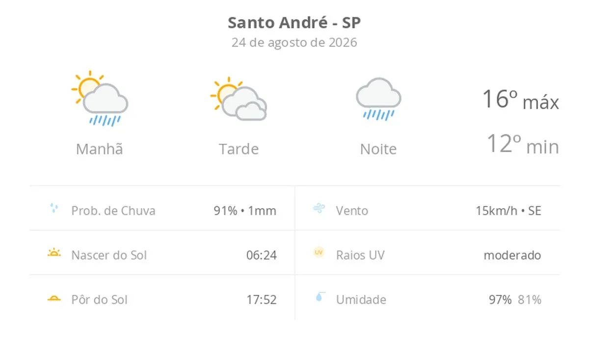 Previsão do tempo hoje para Santo André (SP): sol o dia todo, com muitas nuvens; pancadas de chuva de manhã, à noite, tempo chuvoso