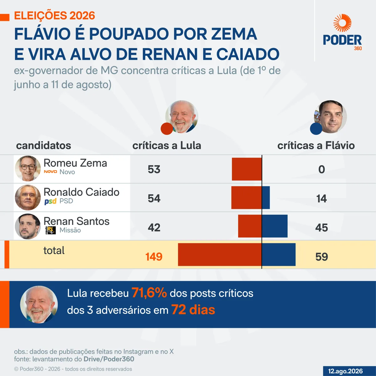 Zema, Caiado e Renan miram críticas a Lula nas redes