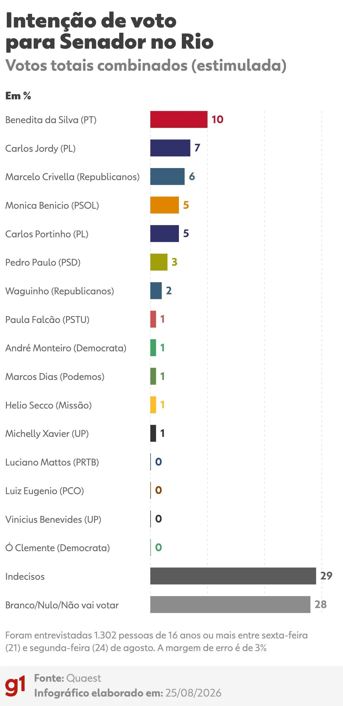 Quaest para o Senado no RJ: Benedita, 10%; Carlos Jordy, 7%; Marcelo Crivella, 6%; Monica Benicio, 5%; Carlos Portinho, 5%