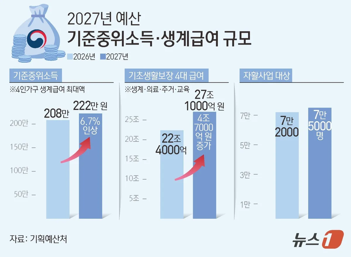 4인가구 생계급여 월 최대 222만원…내년 14만원 오른다