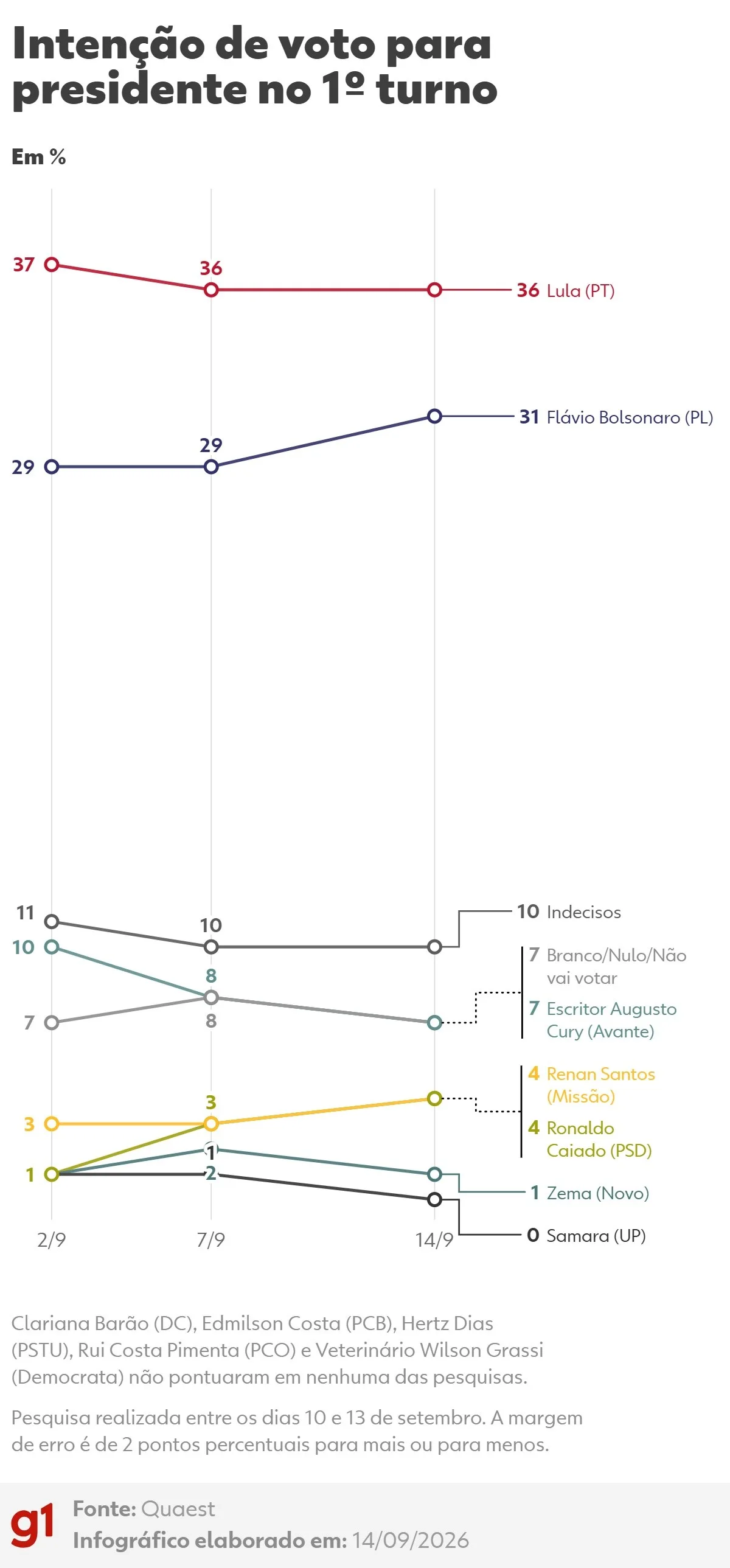 Quaest, 1º turno: Lula, 36%; Flávio Bolsonaro, 31%; Cury, 7%; Renan, 4%; Caiado, 4%; Zema, 1%