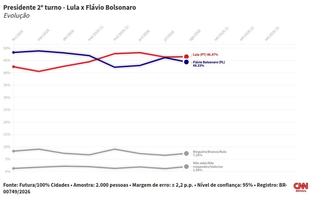 Futura: Flávio tem 48,1% no 2º turno; Lula, 43,7%
