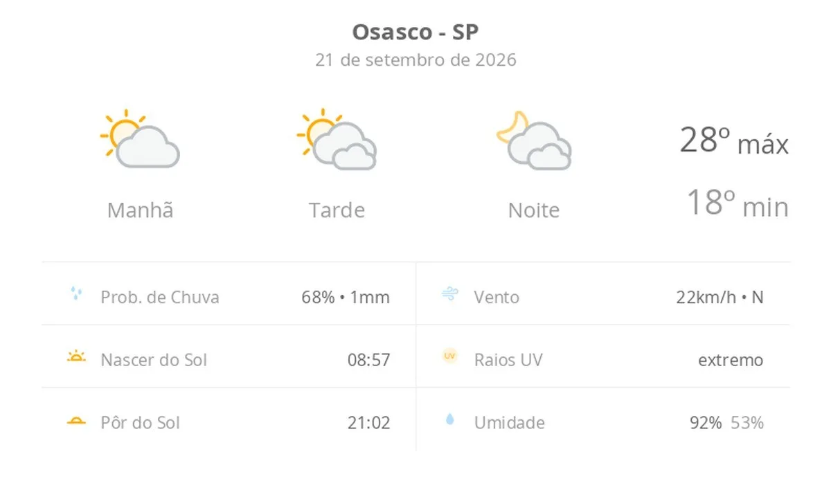 Previsão do tempo hoje para Osasco (SP): sol e muitas nuvens à tarde; à noite o céu ainda fica com muita nebulosidade, mas não chove
