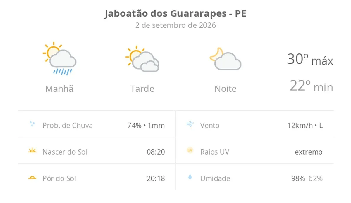 Previsão do tempo hoje para Jaboatão dos Guararapes (PE): sol, com pancadas de chuva de manhã e muitas nuvens à tarde; à noite, tempo firme