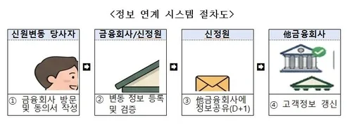 금융사 개인정보 변경 때 한 곳만 바꿔도 일괄 갱신된다