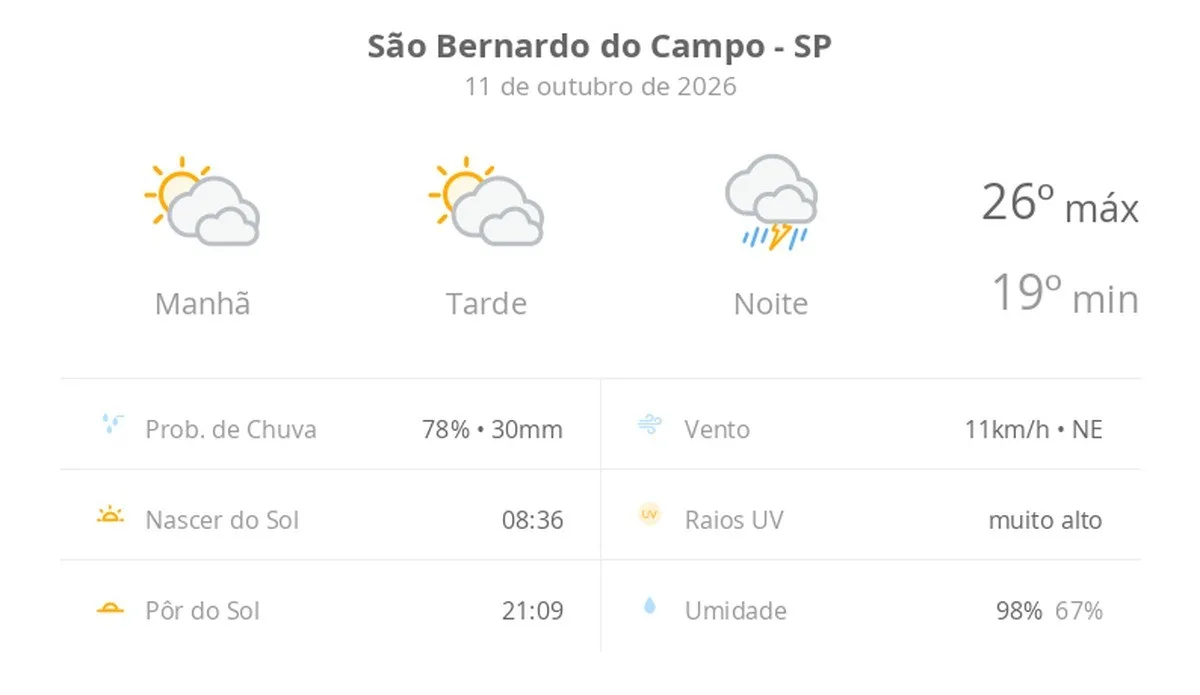 Previsão do tempo hoje para São Bernardo do Campo (SP): sol com muitas nuvens durante o dia e períodos de céu nublado; à noite chove forte