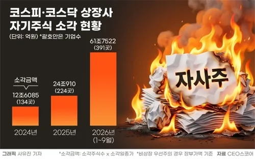 상장사, 자사주 62조 소각해 1년 새 156%↑…삼전닉스가 절반