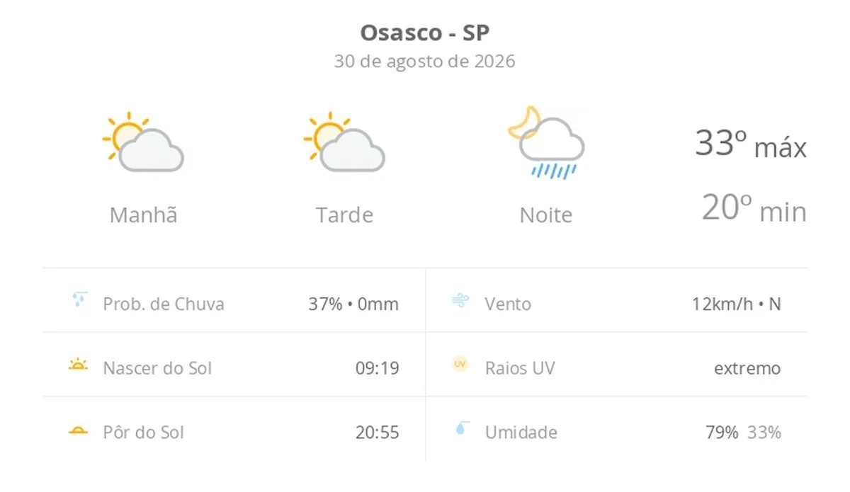Previsão do tempo hoje para Osasco (SP): sol com aumento de nuvens ao longo do dia; à noite ocorrem pancadas de chuva