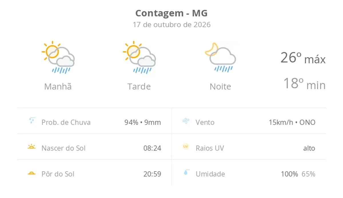 Previsão do tempo hoje para Contagem (MG): sol com algumas nuvens; chove rápido durante o dia e à noite