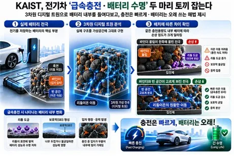 KAIST, 전기차 '급속충전·배터리 수명연장' 두마리 토끼 잡는다