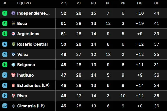 Las posiciones del torneo Clausura y una Tabla Anual al rojo vivo: cómo están Boca y River