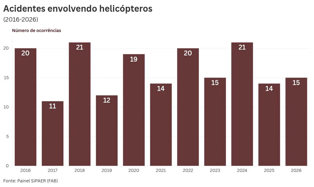 Brasil tem média de 16 acidentes de helicóptero por ano; veja números