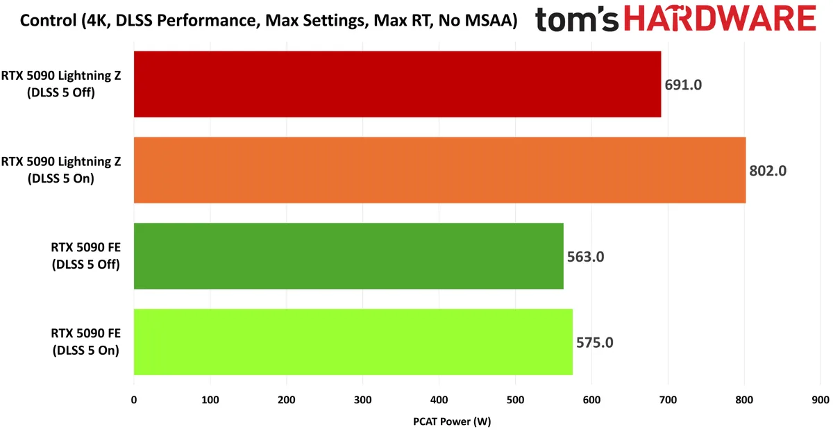 Loucura: RTX 5090 Lightning Z chega a 802 W em teste com DLSS 5
