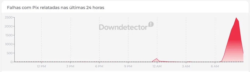 Pix apresenta instabilidade na manhã deste domingo (23)