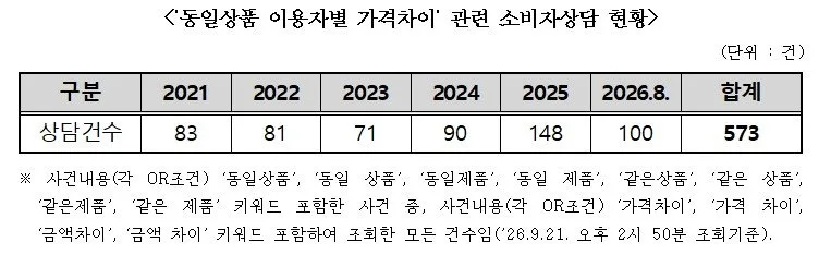 “같은 날 샀는데 나만 왜 비싸?”…온라인 쇼핑 ‘가격차’ 상담 증가세
