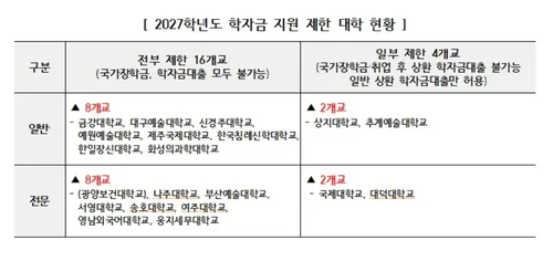 금강대 등 16개大, 내년 신입생 국가장학금·학자금대출 불가