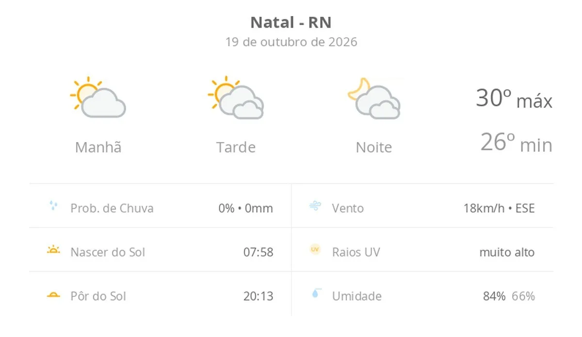 Previsão do tempo hoje para Natal (RN): sol e muitas nuvens à tarde; à noite o céu ainda fica com muita nebulosidade, mas não chove