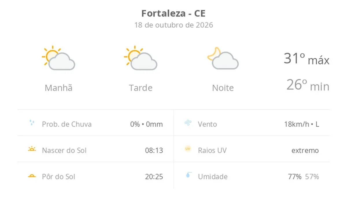 Previsão do tempo hoje para Fortaleza (CE): sol com algumas nuvens; não chove