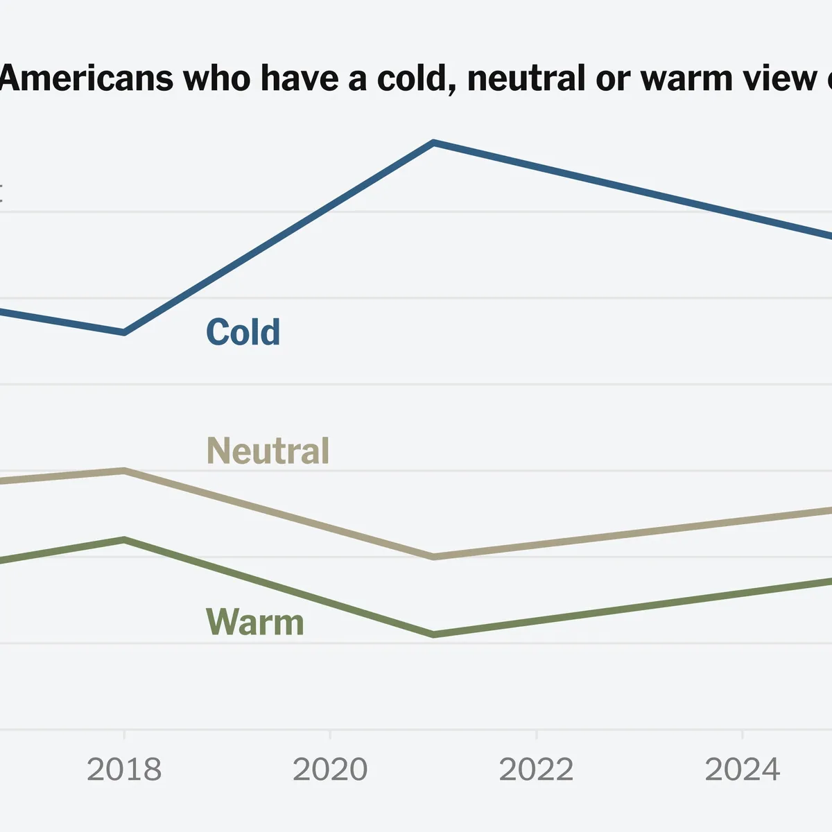 As Trump Welcomes Xi, More Americans Have a Positive View of China