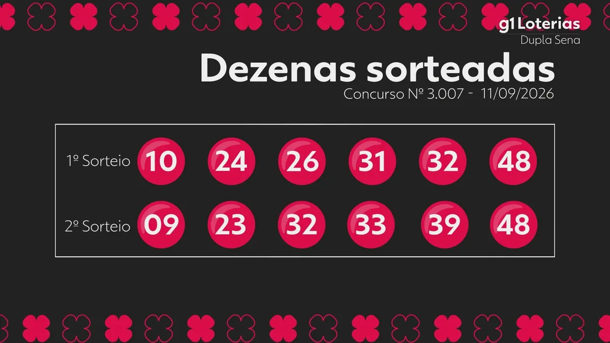 Dupla Sena hoje: resultado do concurso 3007 e números sorteados