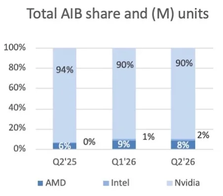 NVIDIA domina 90% do mercado de placas de vídeo enquanto AMD e Intel ficam com apenas 10%