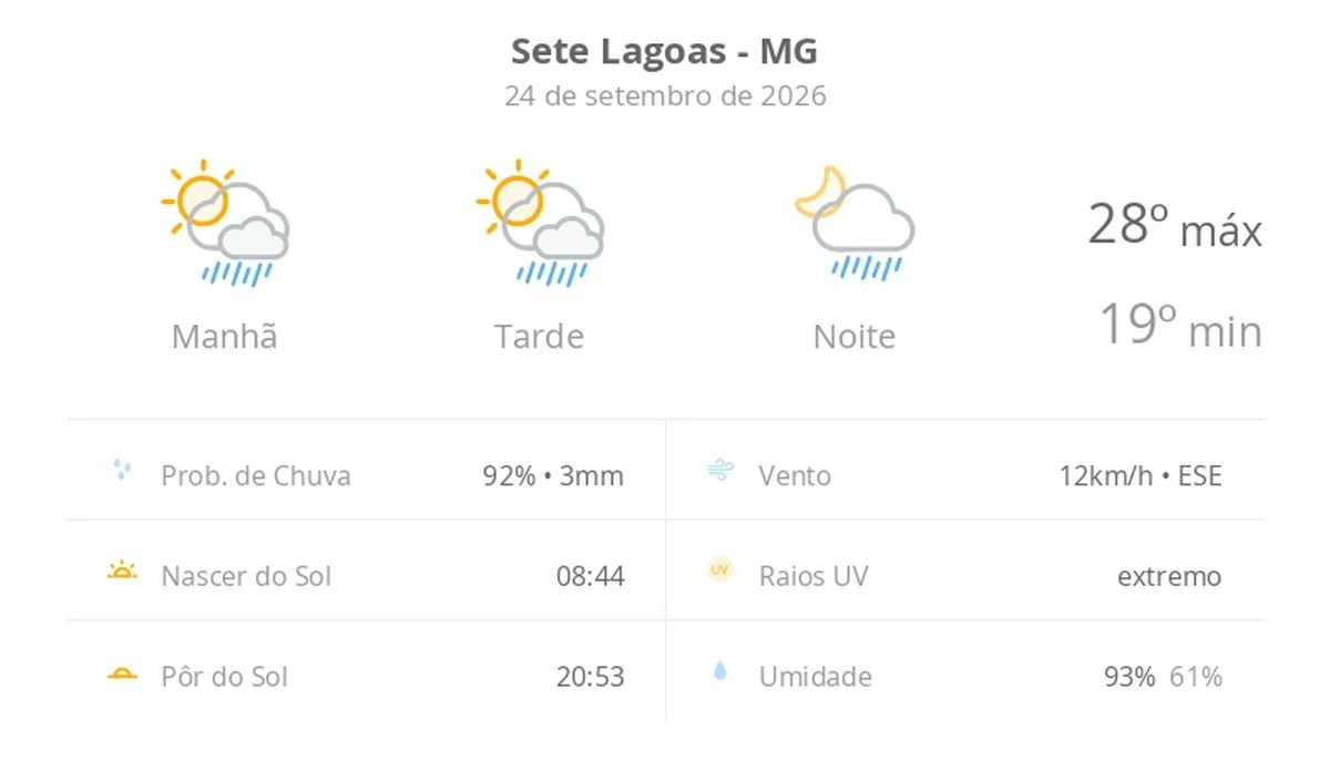 Previsão do tempo hoje para Sete Lagoas (MG): sol com algumas nuvens; chove rápido durante o dia e à noite