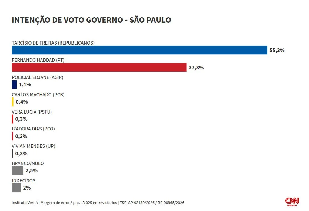 Veritá: Tarcísio tem 55,3% no 1º turno; Haddad, 37,8%