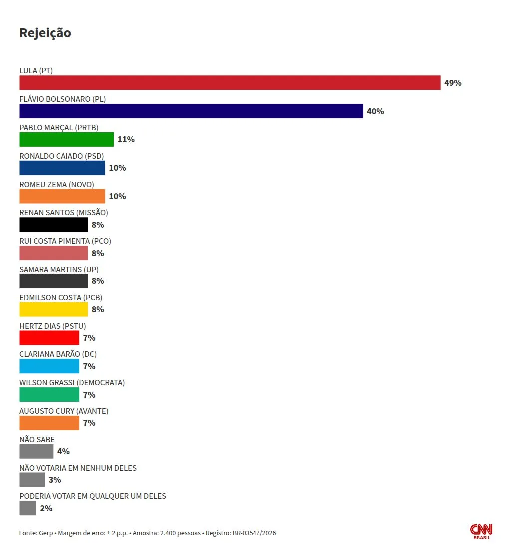 Gerp: Lula é rejeitado por 49%; Flávio, por 40%