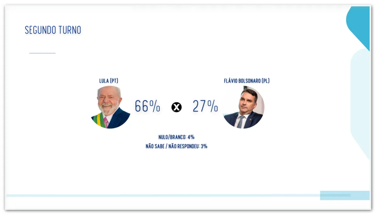 Lula tem 66% contra 27% de Flávio no 2º turno no Ceará