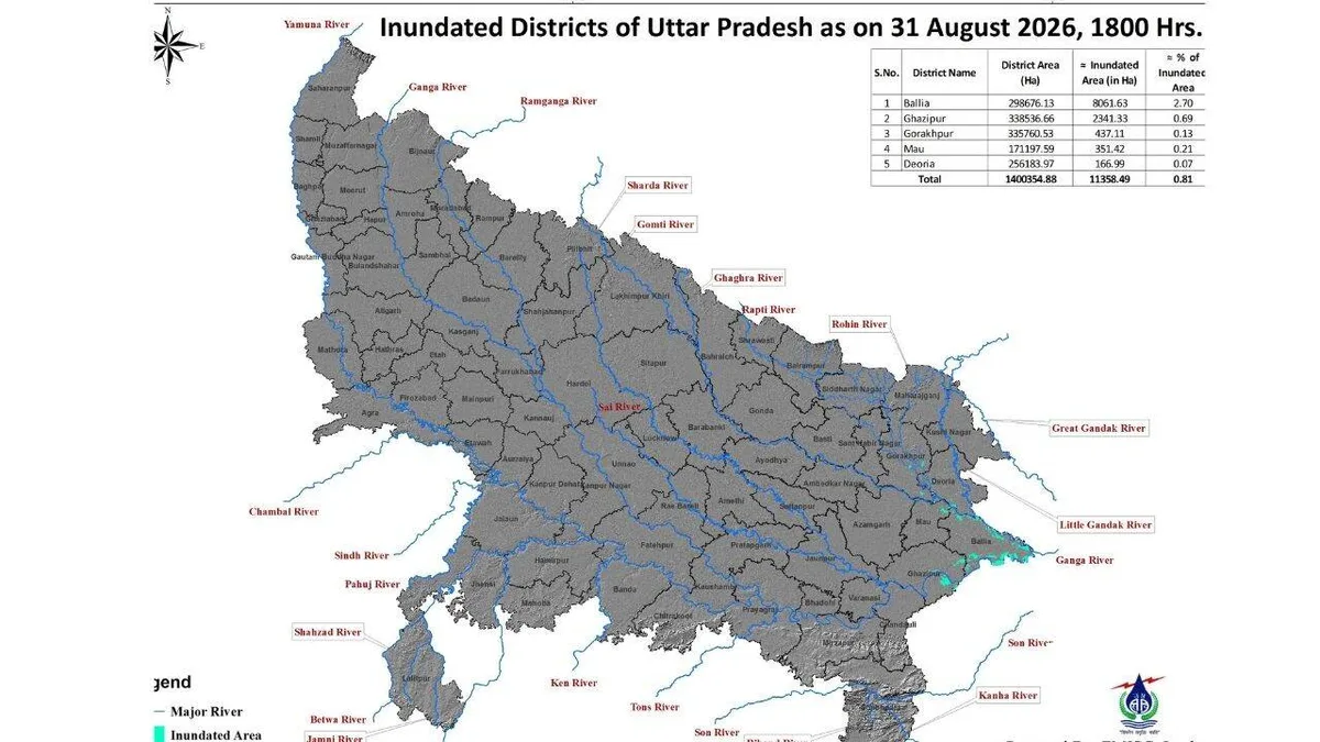 Rising rivers inundate over 11,000 hectares across 5 UP districts