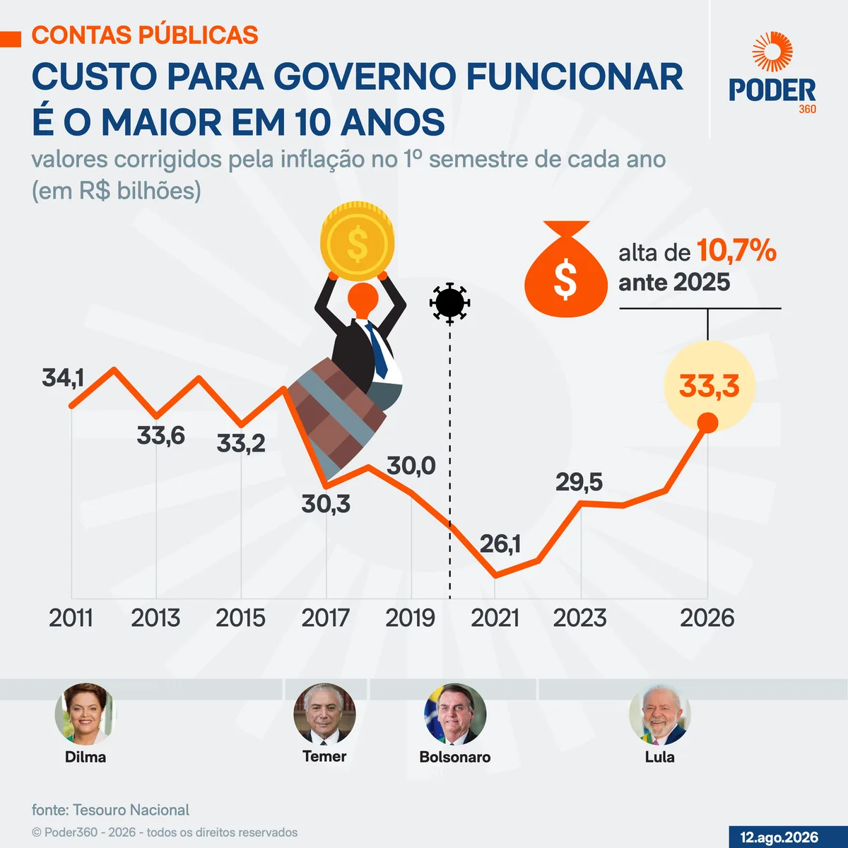 Custo para governo funcionar soma R$ 33,3 bilhões