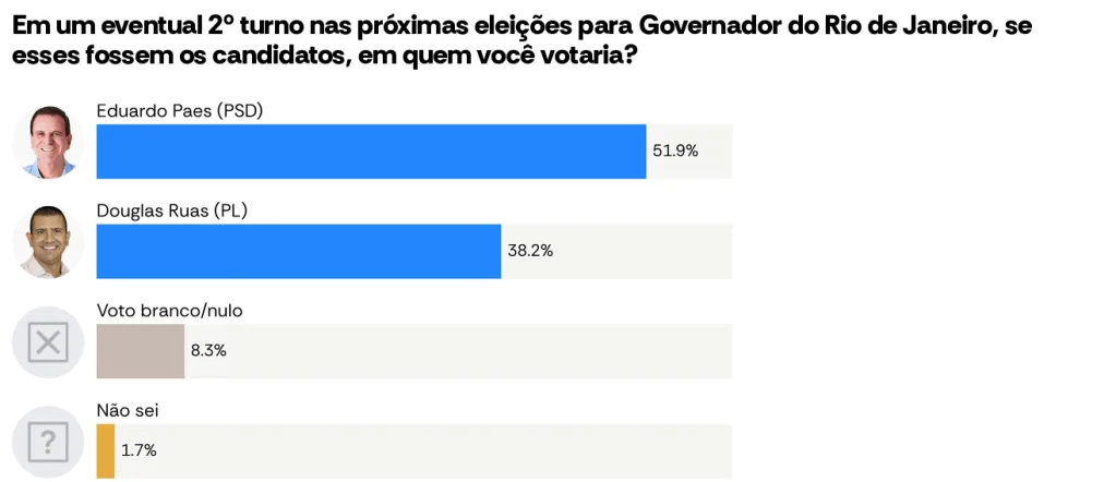 AtlasIntel/Estadão: Eduardo Paes lidera 1º e 2º turno para o governo do RJ