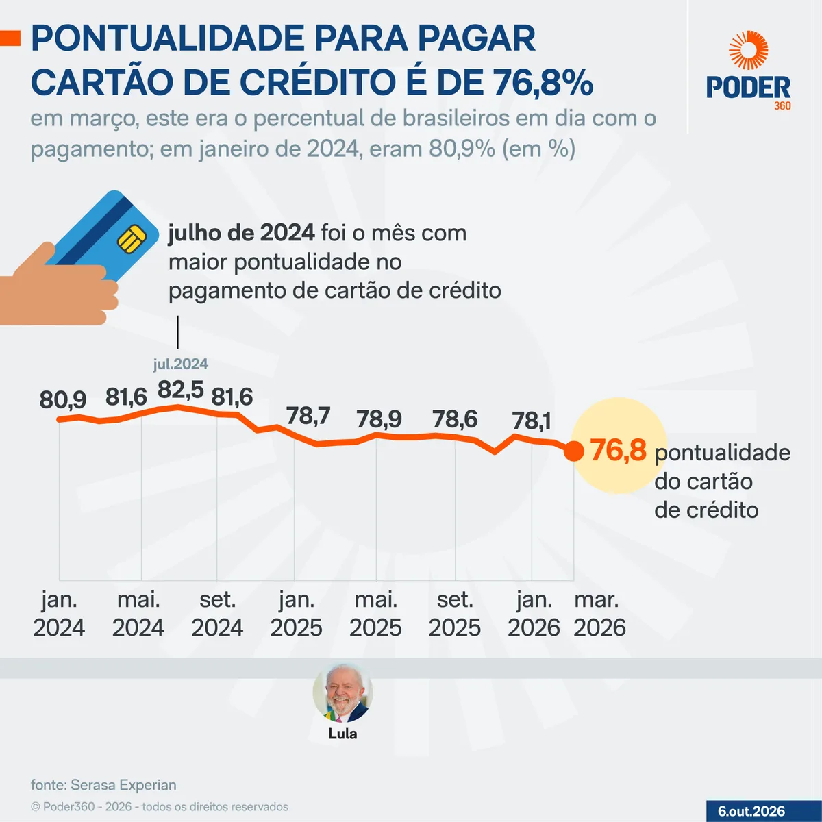 Pontualidade no pagamento do cartão cai para 76,8% em março