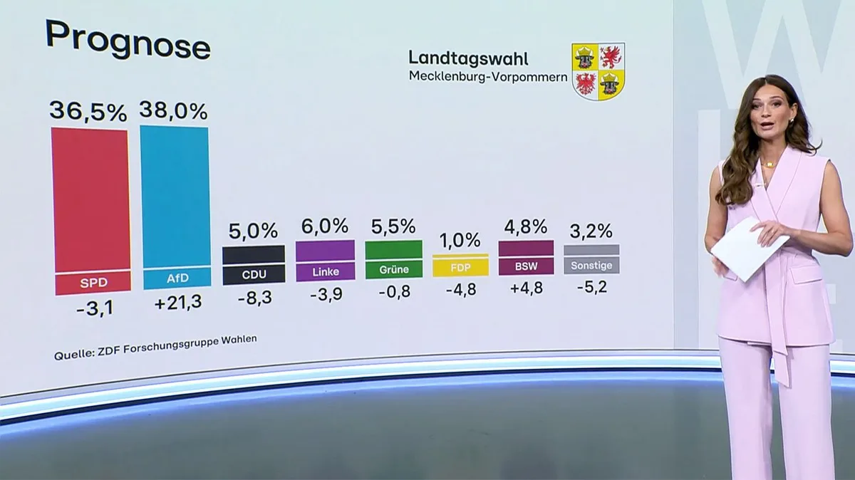 Doppelwahl MV und Berlin: Wahllokale geschlossen – das sind die ersten Hochrechnungen