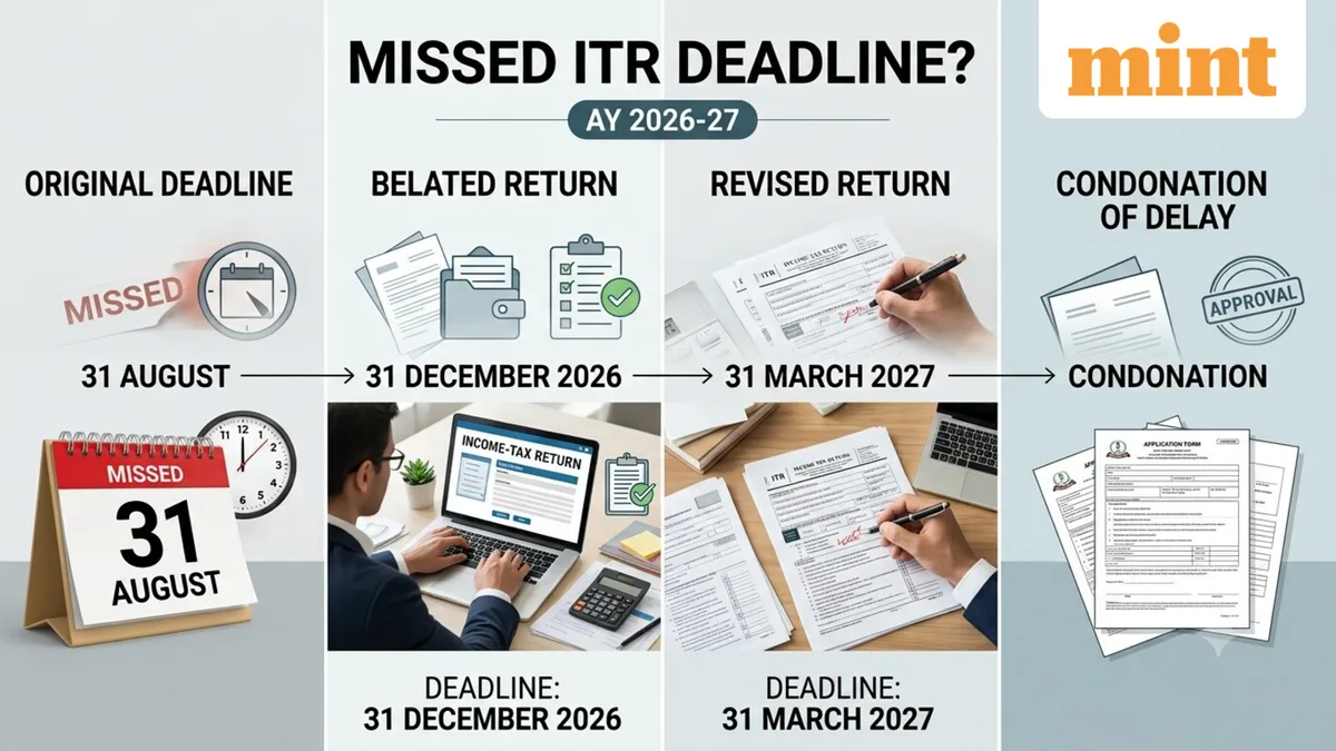 Missed 31 August ITR deadline? Here's what taxpayers can do next — belated, revised and condonation options explained