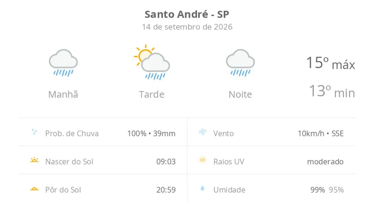Previsão do tempo hoje para Santo André (SP): tempo chuvoso de manhã e à noite; aberturas de sol à tarde, ainda com pancadas de chuva