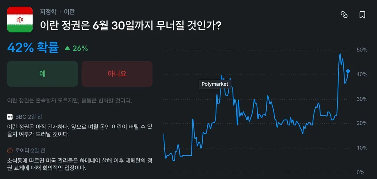 美 ‘폴리마켓’ 베팅한 18명 첫 檢송치, 도박 혐의 적용… 1명이 57억 걸기도