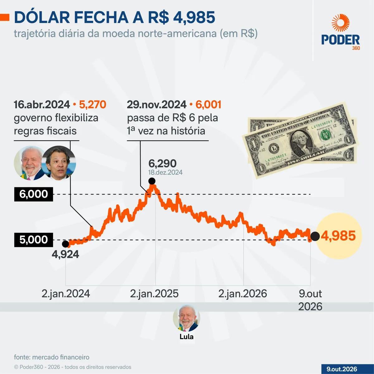 Ibovespa sobe 1,38%, a 209.067 pontos; dólar cai 0,79%, a R$ 4,985