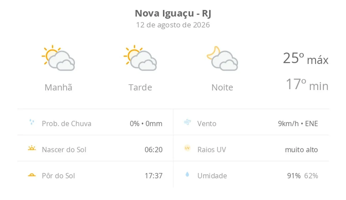 Previsão do tempo hoje para Nova Iguaçu (RJ): sol com muitas nuvens durante o dia e períodos de céu nublado; noite com muitas nuvens