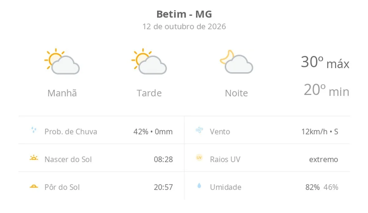 Previsão do tempo hoje para Betim (MG): sol com algumas nuvens; não chove