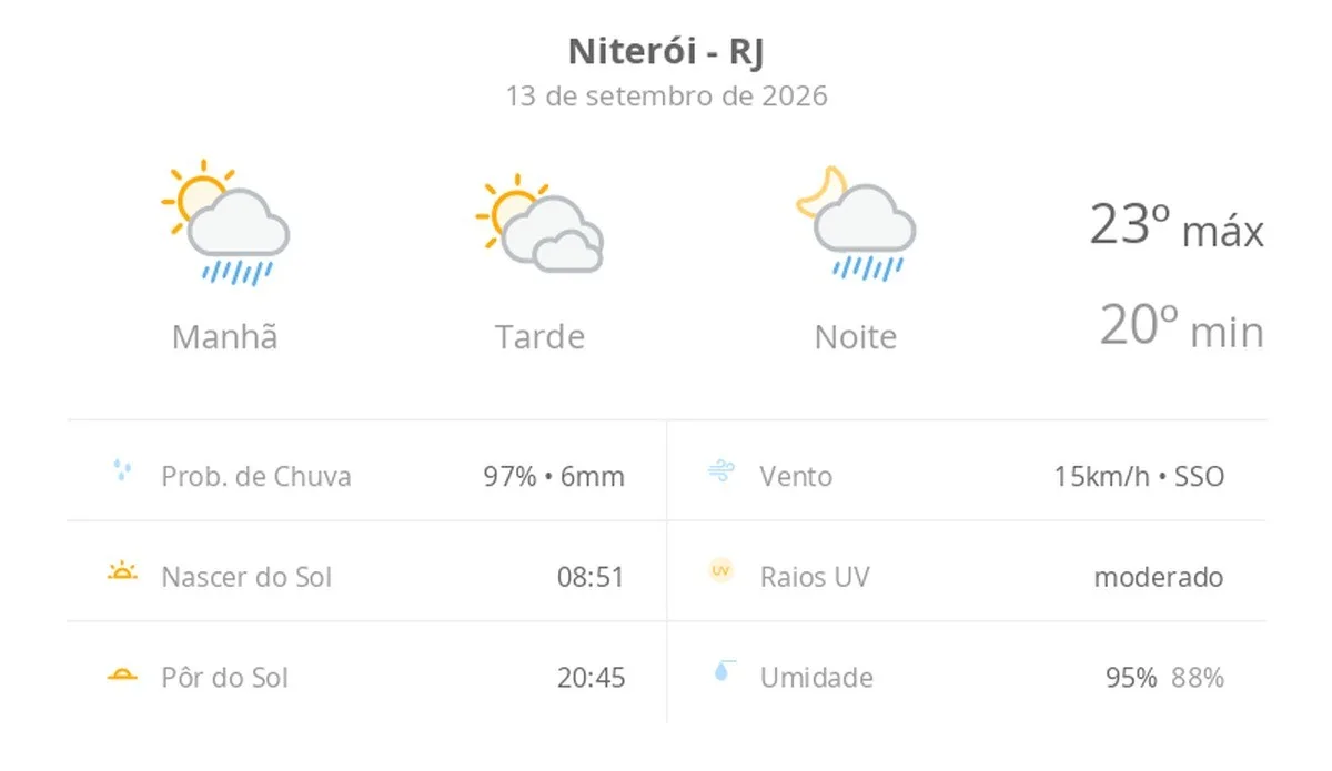 Previsão do tempo hoje para Niterói (RJ): sol o dia todo; muitas nuvens e pancadas de chuva de manhã e à noite