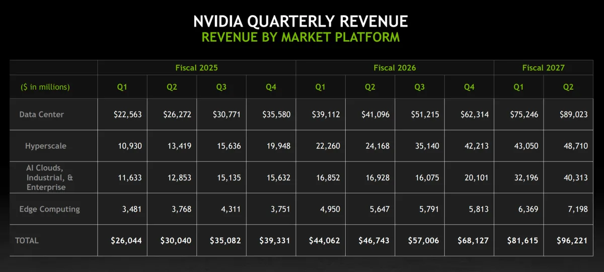 NVIDIA fatura US$ 96 bilhões em três meses, mas GPUs para jogos agora representam uma pequena parte do negócio
