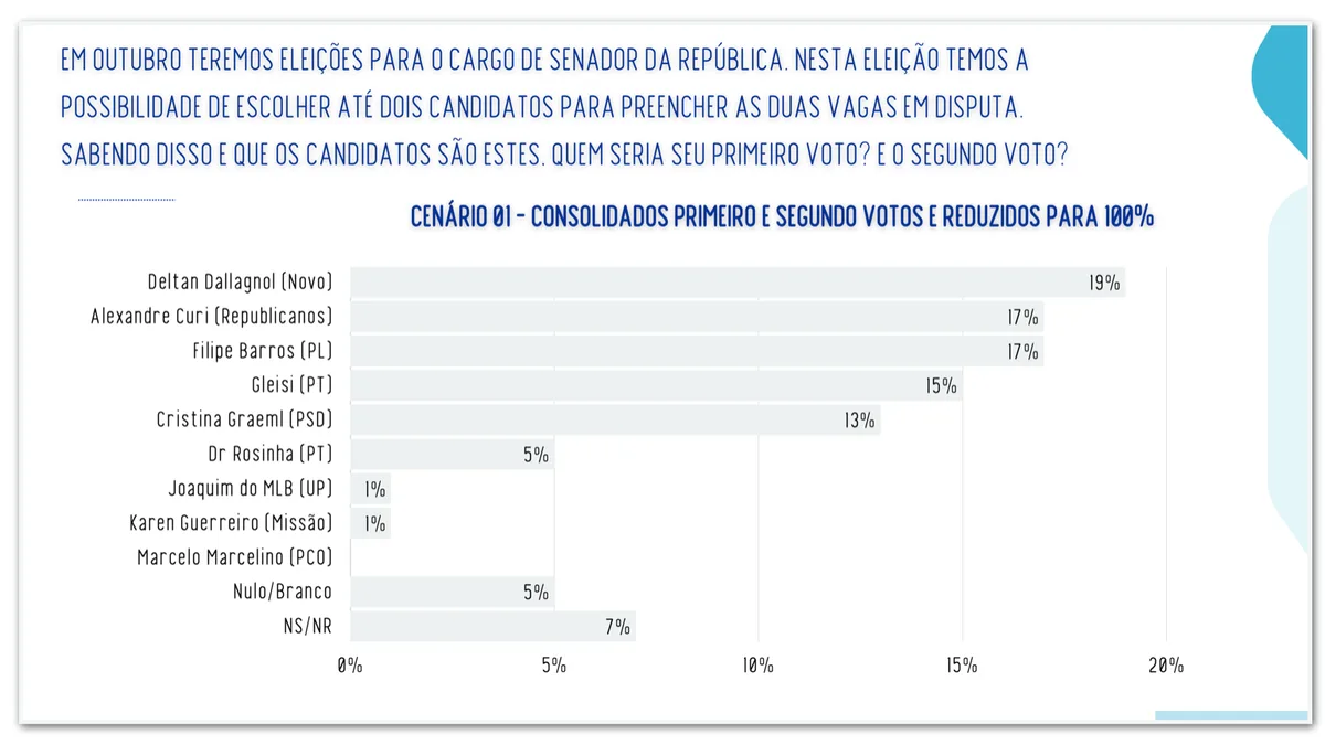 5 candidatos ao Senado empatam na disputa por 2 vagas no Paraná