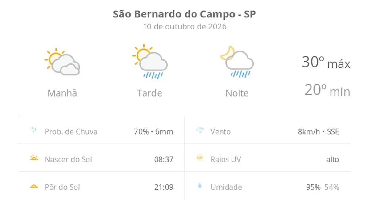Previsão do tempo hoje para São Bernardo do Campo (SP): sol com muitas nuvens; pancadas de chuva à tarde e à noite