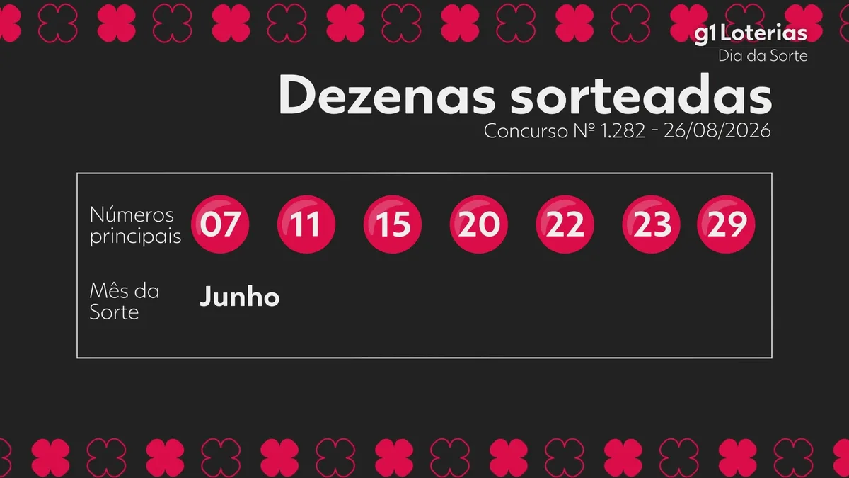 Dia de Sorte hoje: resultado do concurso 1282 e números sorteados